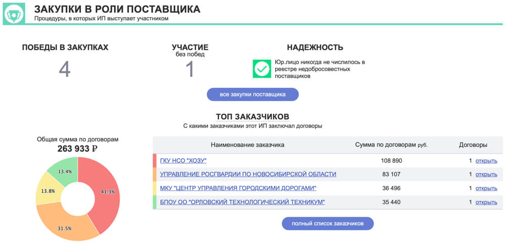 Государственные закупки в роли поставщика Государственные закупки в роли поставщика